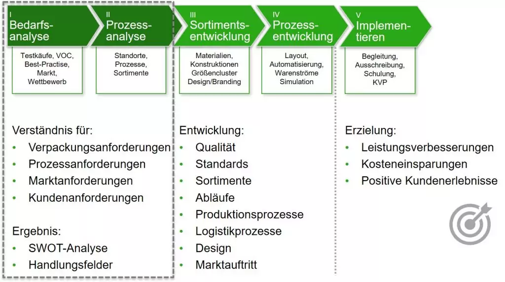 5-punkte-plan ganzheitliche verpackungsanalyse bodemer