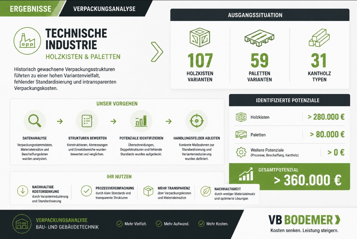 Verpackungsanalyse identifiziert Potentiale von über 360.000 €
